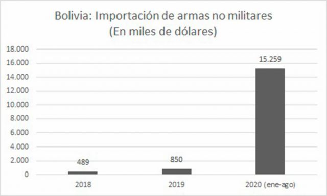 El gasto en armas no militares se multiplicó por 18 en 2020