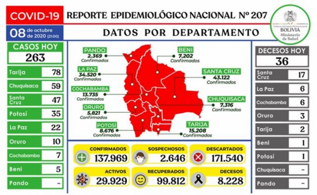 Tarija vuelve a liderar la lista de nuevos casos Covid en Bolivia