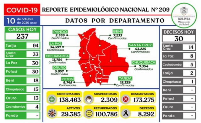 A 7 meses del inicio de la pandemia, Bolivia se acerca a los 140mil contagios de Covid-19