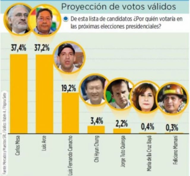 Arce y Mesa empatan, según la encuesta de Mercados y Muestras