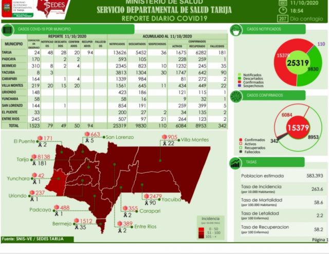 Sedes Tarija informó que no hubo decesos por Covid durante la jornada