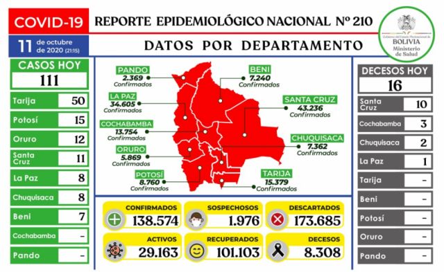 Bolivia registró esta jornada 111 confirmados y 16 decesos por COVID