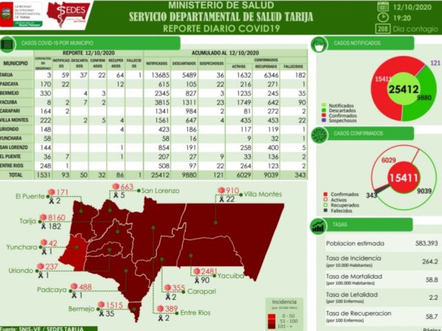 Tarija reporta un fallecido y 22 confirmados de 82 pruebas de Covid