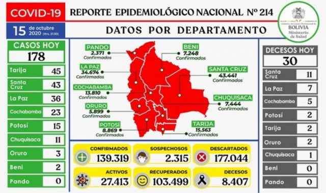 El número de casos positivos de coronavirus sube a 139.319 luego de reportarse 178 contagios nuevos
