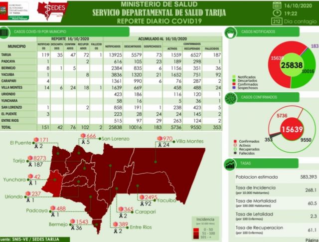 Tarija reporta hoy 72 casos confirmados de Covid y 2 decesos