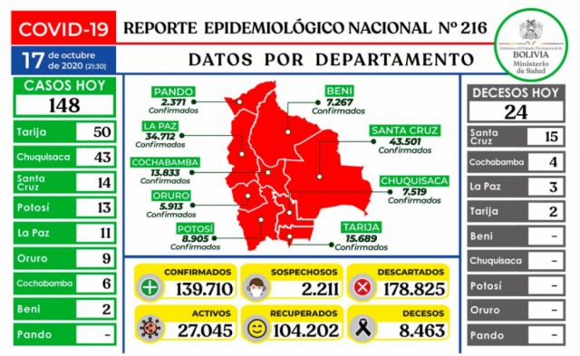 Bolivia reportó 24 personas fallecidas por Covid-19 el sábado y 148 casos confirmados