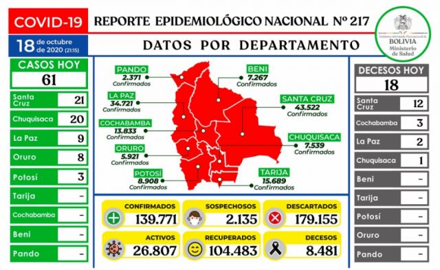 Bolivia registra su cifra más baja de pacientes nuevos con coronavirus en meses, con 61 casos