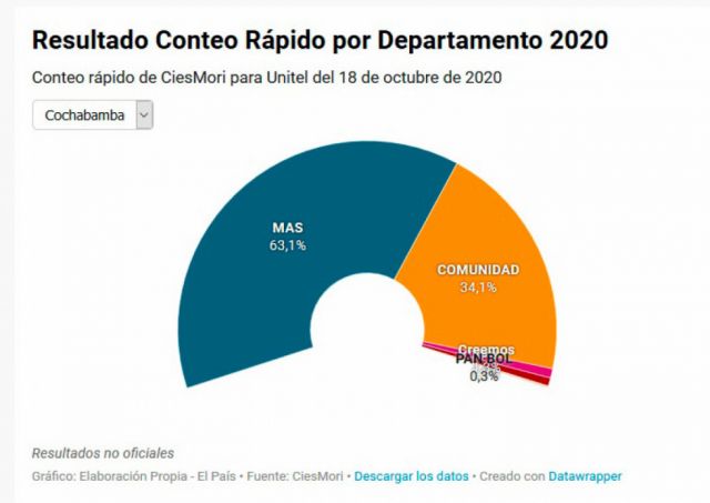 Cochabamba