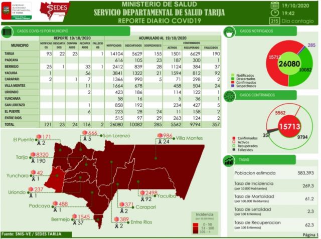 Tarija suma y sigue: el Covid añade 24 nuevos contagios y dos fallecidos
