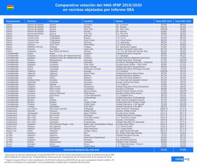 Celag: El MAS aumentó la votación en los 86 recintos observados por la OEA en 2019