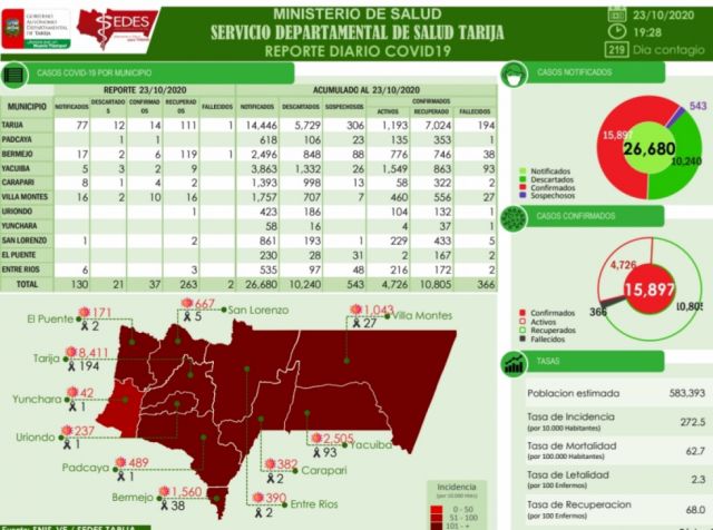 Tarija registró hoy 2 decesos y 37 confirmados de Covid-19