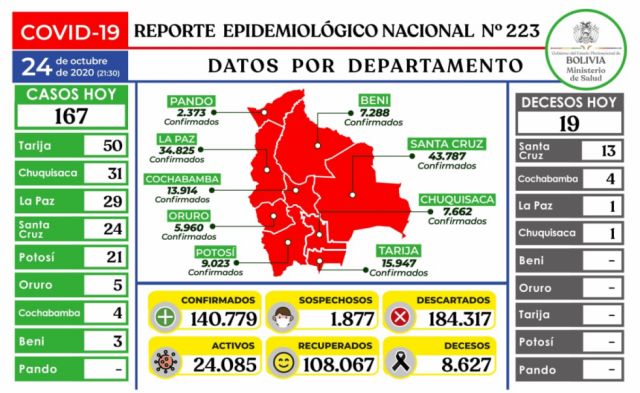 Bolivia registró hoy 19 decesos y 167 nuevos casos confirmados de Covid