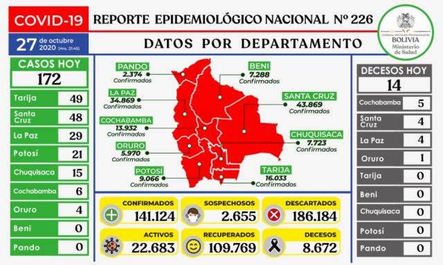 Bolivia registra 172 nuevos casos de Covid
