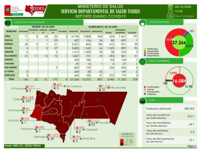 Cinco municipios de Tarija reportan 51 nuevos casos Covid