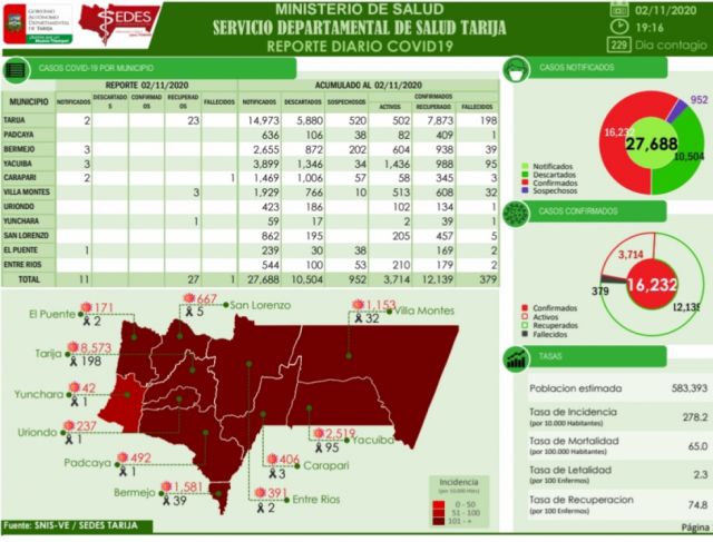 Sedes Tarija no realizó ninguna prueba Covid-19 durante la jornada y se registró un deceso
