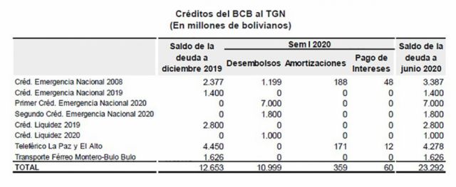 Los créditos del BCB para enfrentar la pandemia