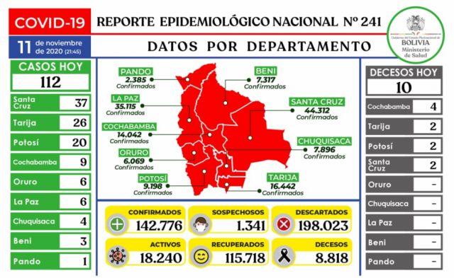 Ministerio de Salud reporta 112 contagios nuevos de coronavirus y 10 decesos