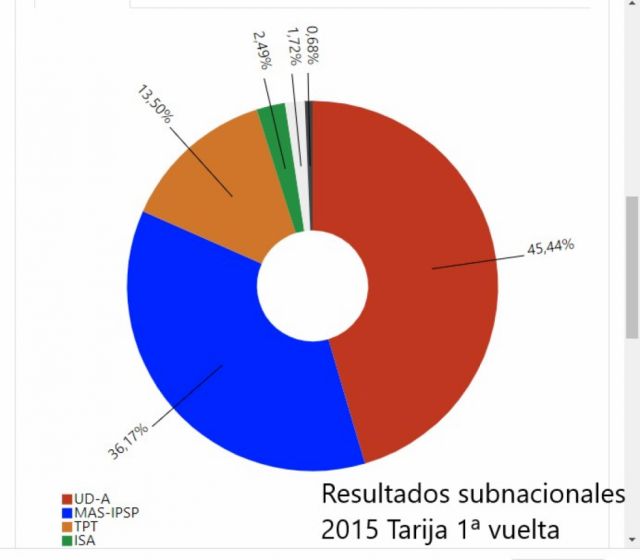 Rumbo al 7M: 45% reaparece y condiciona a los candidatos