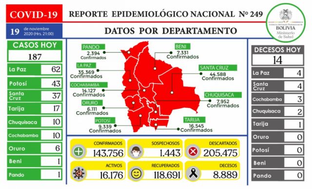 Salud reporta 187 nuevos contagios de Covid-19, la cifra más alta en lo que va noviembre