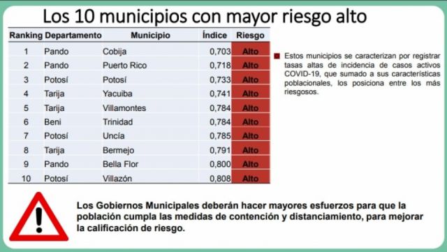 Municipios fronterizos de Tarija en riesgo mayor por Covid