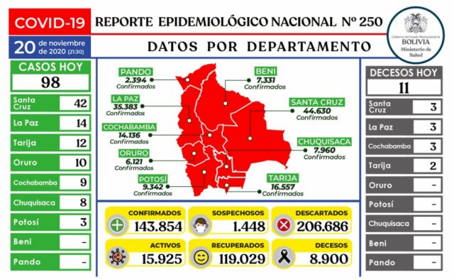 Ministerio de Salud reporta 98 contagios nuevos de COVID-19 y el total sube a 143.854