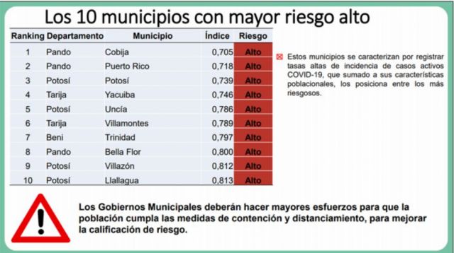 Yacuiba y Villa Montes no salen de la lista de municipios con mayor riesgo Covid