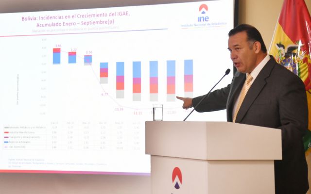 Reportan contracción de -10,40% al tercer trimestre de 2020