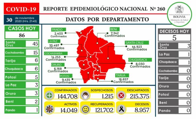 Hoy Bolivia registra 86 nuevos casos de Covid-19 
