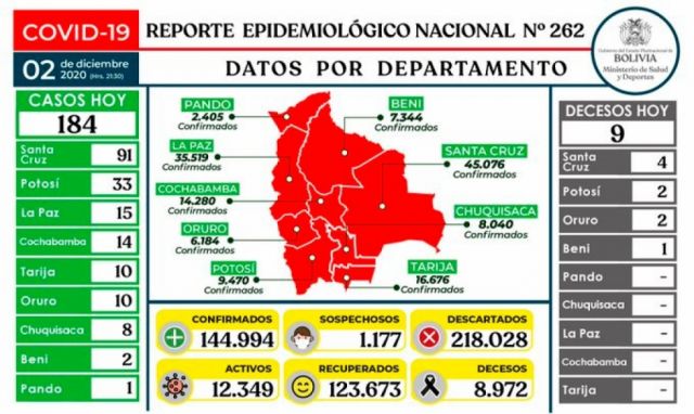 A nivel nacional se registran 184 nuevos casos de Covid