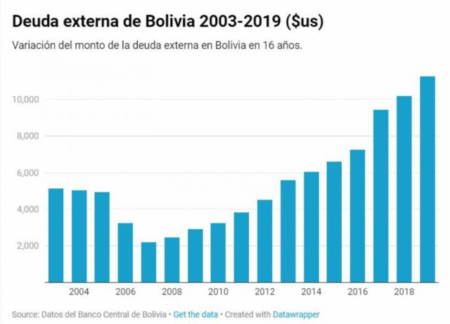 Jubileo: La deuda externa de Bolivia se multiplicó por más de cinco de 2007 a 2019