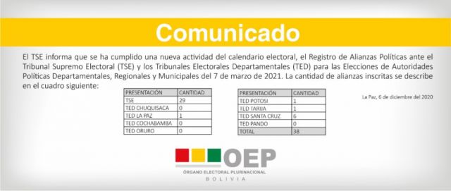TSE y TEDs registran 38 alianzas políticas para las elecciones subnacionales 2021