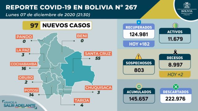 Hoy se registraron 97 nuevos casos de Covid-19 a nivel nacional.