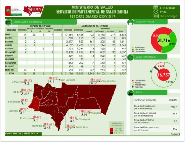 Sedes Tarija reportó 12 nuevos casos y 1 deceso por Covid-19