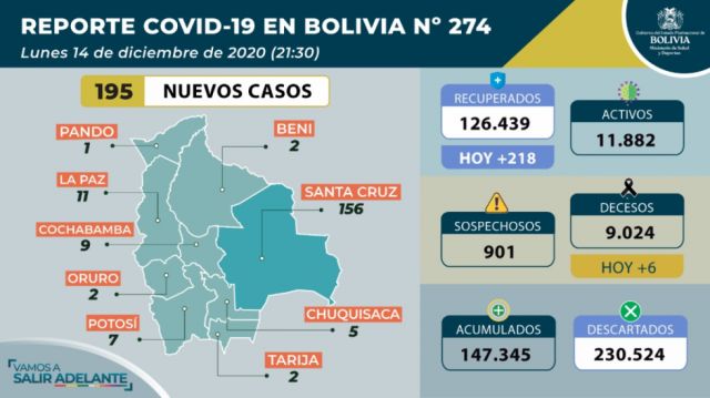 Se registraron 195 casos confirmados y 6 decesos por Covid-19