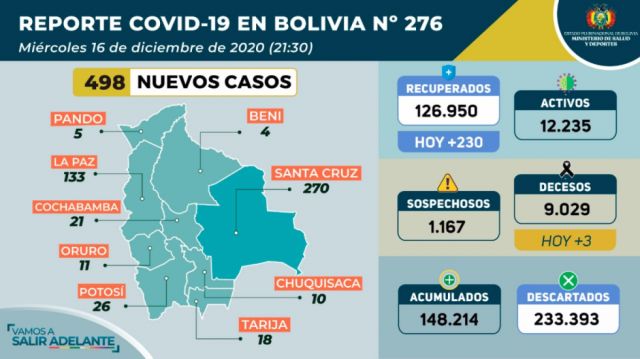 Se registraron 498 casos confirmados por Covid-19  en Bolivia