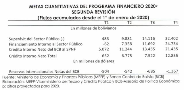 Gobierno y BCB establecen nueva relación