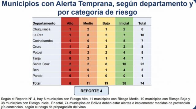 74 municipios de Bolivia en alerta por propagación del Covid