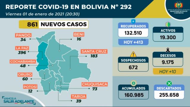 Según el reporte nacional de la jornada, La Paz presenta el mayor número de contagios por Covid-19 