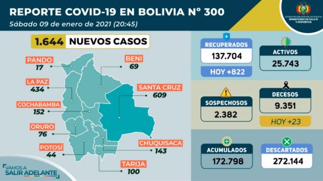 Bolivia suma 1.644 nuevos casos de Covid-19