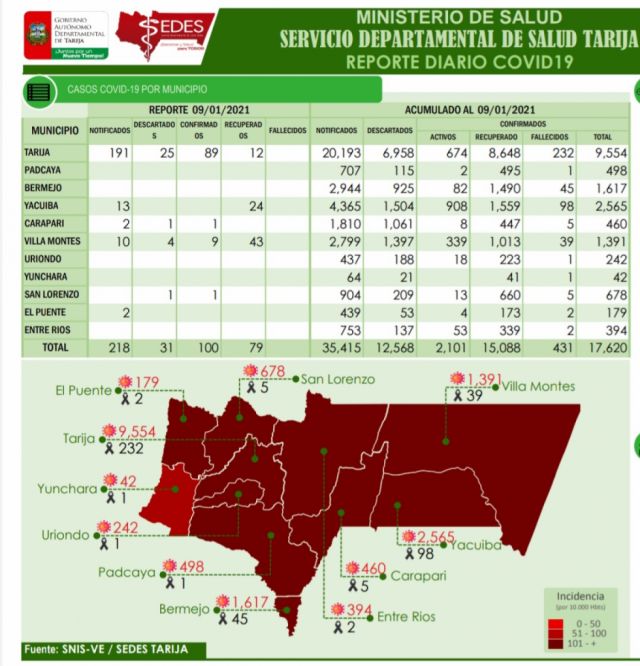 Este sábado se registran 100 nuevos casos Covid en Tarija