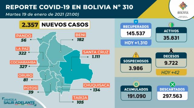 Bolivia reporta 2.357 nuevos contagios de Covid-19