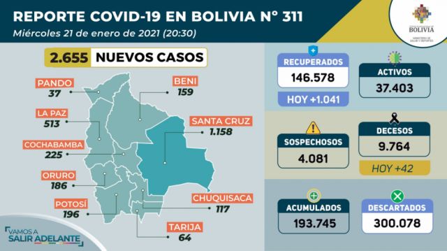 Bolivia supera los 2.600 casos confirmados de Covid-19 el día de hoy