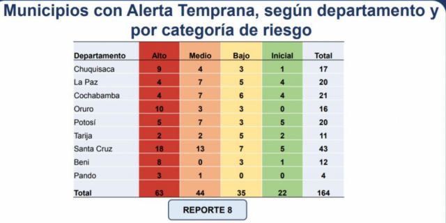 Covid-19: Según índice de alerta temprana 63 municipios tienen nivel de contagio alto