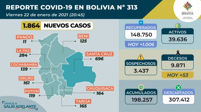 Bolivia registra 1.864 casos nuevos Covid y 53 decesos