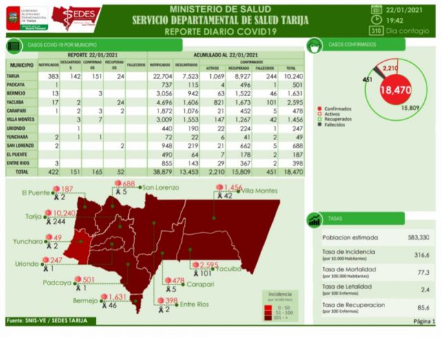 Tarija reporta 165 nuevos casos Covid, de estos 151 son de Cercado