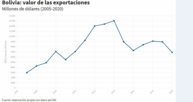 Exportaciones: ¿quiénes ganaron y quiénes perdieron en 2020?