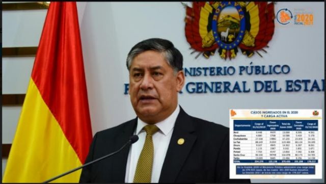 Fiscalía atendió 125.156 casos en 2020 a nivel nacional