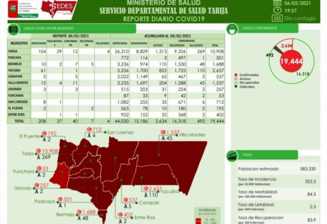 Tarija reporta 40 nuevos casos Covid y cuatro fallecidos este sábado