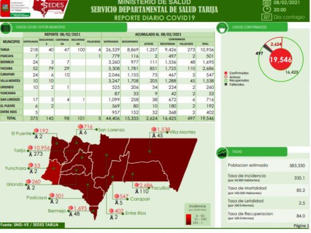 Cinco decesos y 98 nuevos casos Covid en Tarija