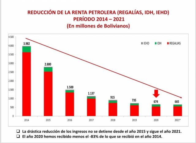 Reducción de recursos no se detuvo desde 2014, Oliva presenta su informe a Tarija